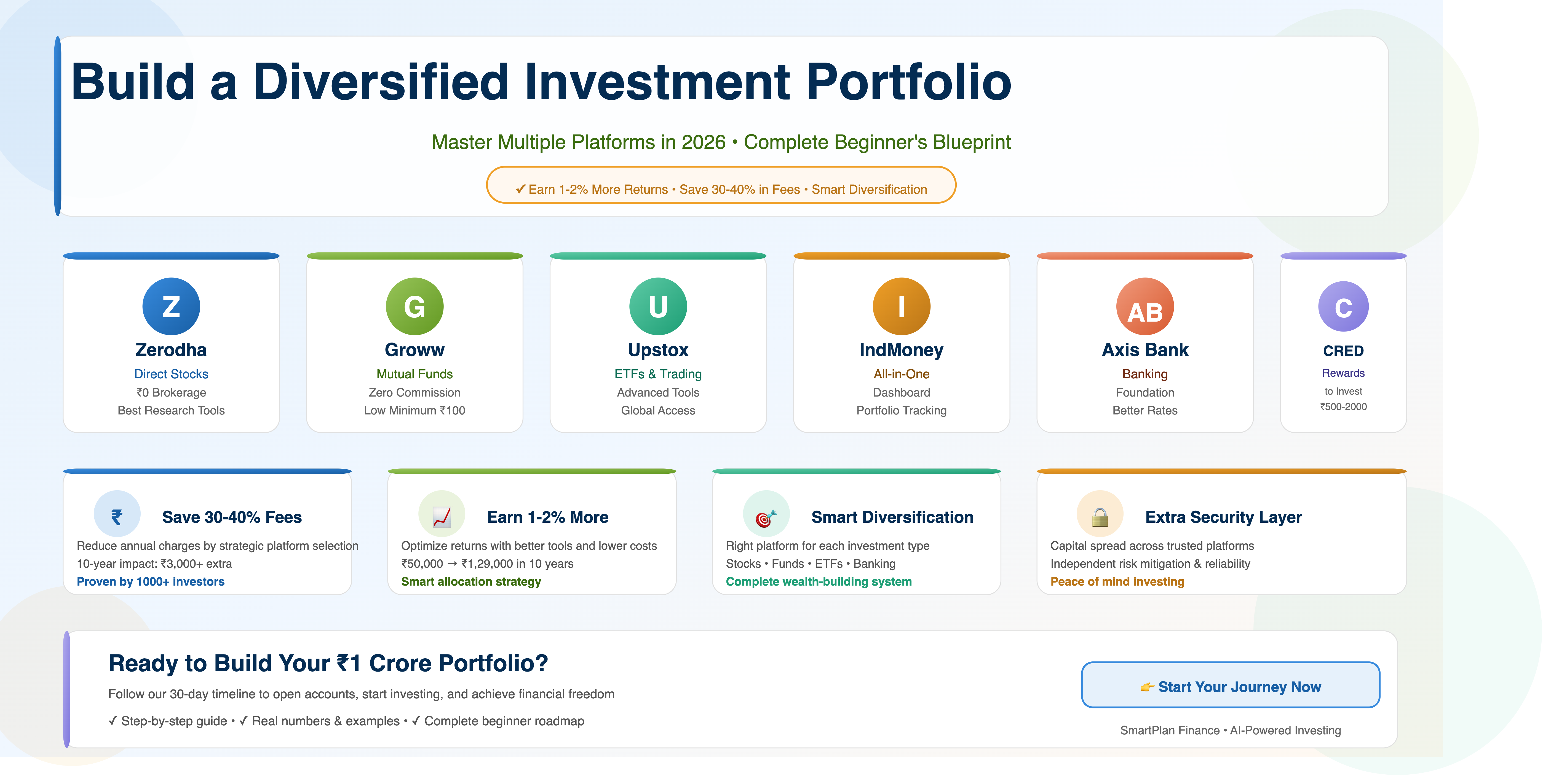 How to Build a Diversified Investment Portfolio Using Multiple Platforms in 2026: The Complete Beginner's Blueprint